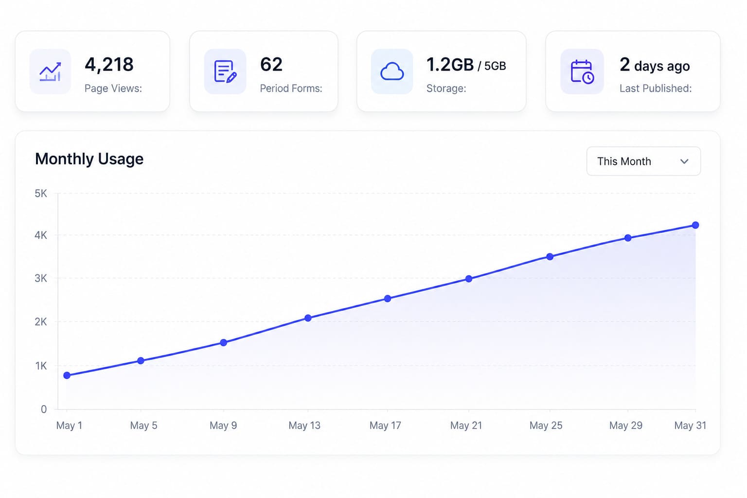 MakeOurs dashboard showing monthly page view stat card and usage widget with a period selector