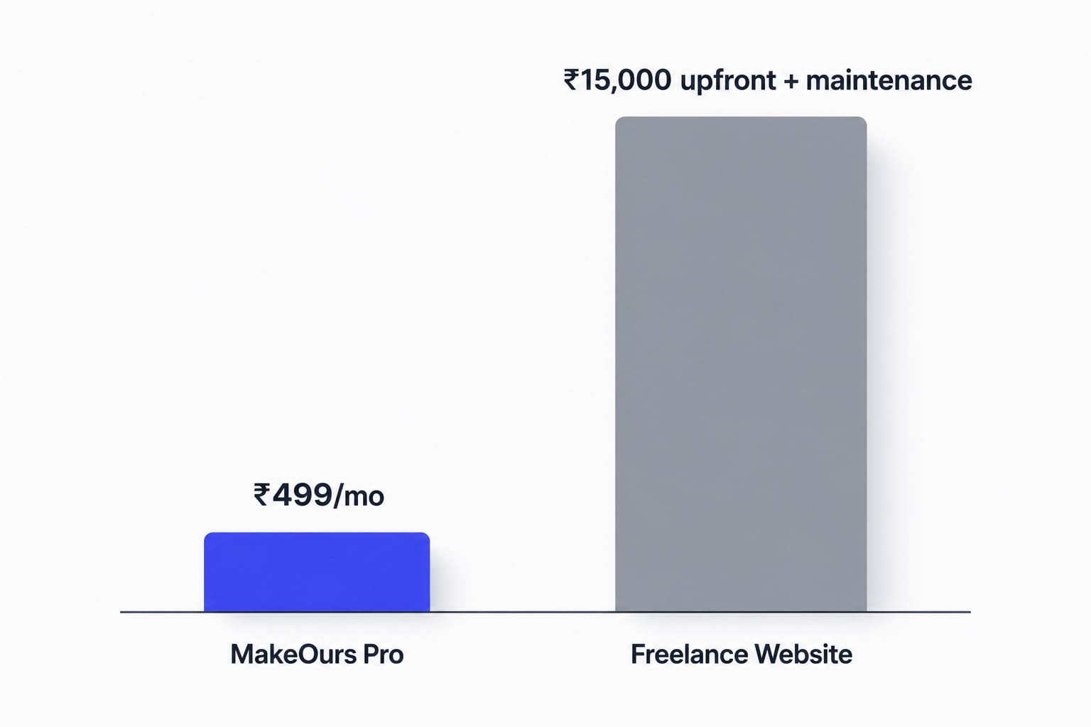A visual comparison showing MakeOurs Pro plan at ₹499 per month versus a freelance website build at ₹15,000 upfront plus annual maintenance