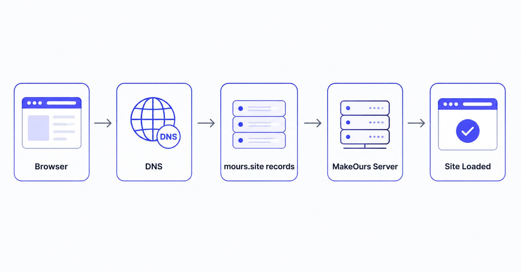 Illustrated diagram showing browser to DNS lookup to mours.site DNS records to MakeOurs server to website loaded